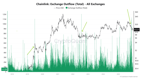 Chainlink holds $12.5 amid fear &ndash; Can LINK avoid a deeper slide?