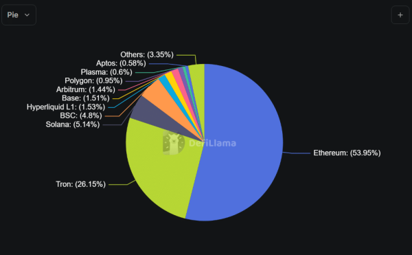 Stablecoins hit $310B ATH, but macro and regulatory questions arise