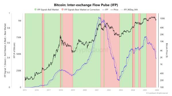 Mapping Bitcoin&rsquo;s liquidity slowdown as old coins re-enter circulation