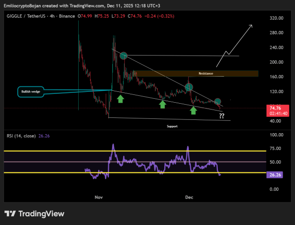 Another GIGGLE bounce coming? History says yes, but only IF… Another GIGGLE bounce coming? History says yes, but only IF…