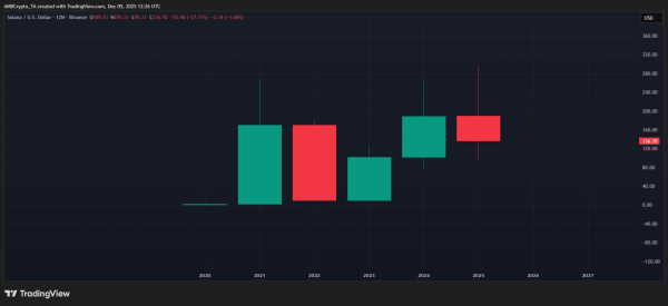 Will Solana’s price hit $500 after Vanguard’s SOL ETF decision? Will Solana’s price hit $500 after Vanguard’s SOL ETF decision?