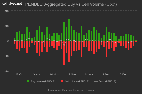 Can Pendle hold $2 after Polychain pulls the plug at $4M loss?