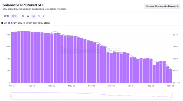 409mln SOL staked and counting &ndash; Is market missing Solana&rsquo;s signal?