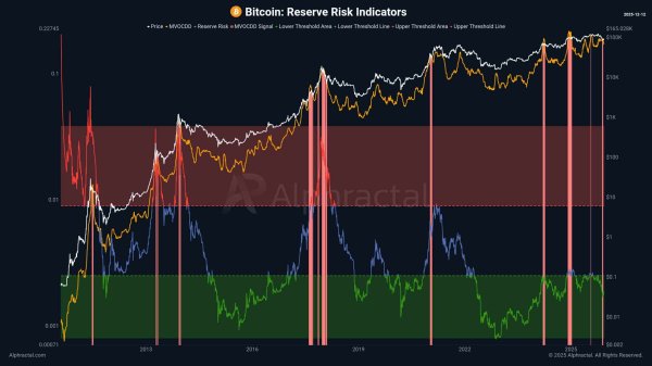 Mapping Bitcoin&rsquo;s liquidity slowdown as old coins re-enter circulation