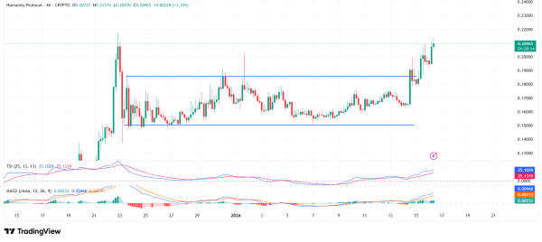 Here&rsquo;s why Humanity Protocol&rsquo;s (H) market is shaky despite 10% rally