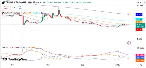 TRUMP memecoin slips near $5.4 as whales exit at 50% loss &ndash; What now?