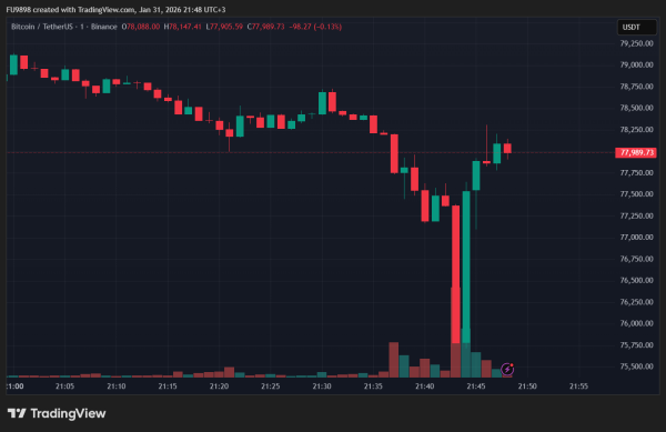 BREAKING: Bitcoin Price Plummets! We&rsquo;re Below $77,000 &ndash; Michael Saylor Is in the Red