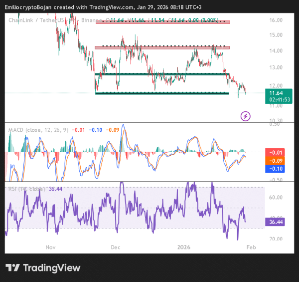 Chainlink whales load up below $12 &ndash; Is LINK heading toward $5 next?
