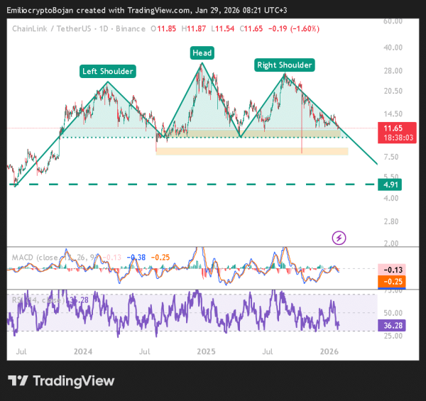Chainlink whales load up below $12 &ndash; Is LINK heading toward $5 next?