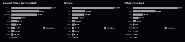 Canton [CC] jumps 14%, but Binance traders bet on a short-term pullback