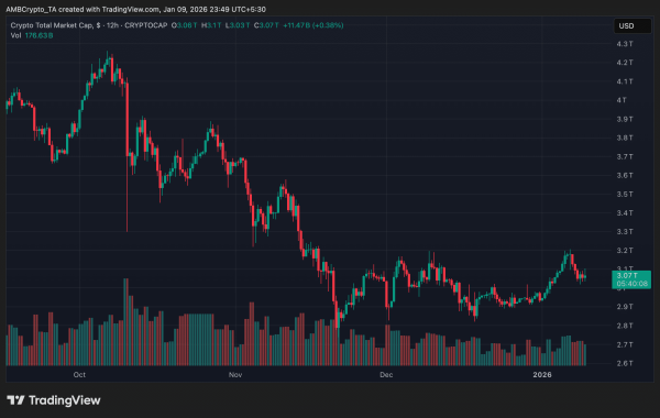 Crypto market holds $3T as investors digest U.S. jobs data