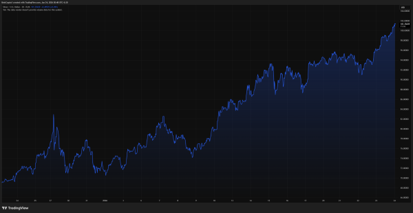 Silver Hits All-Time High, But What Does It Signal For Bitcoin&rsquo;s Next Move?