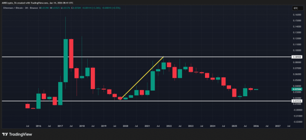 2019 d&eacute;j&agrave; vu? Why Ethereum could outperform Bitcoin again