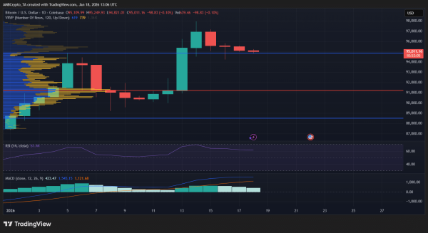 Bitcoin targets $98k &ndash; Decoding the liquidity vs. peak cycle debate