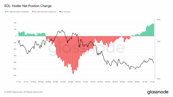 Solana metrics turn bullish &ndash; But is cooling volume a red flag?