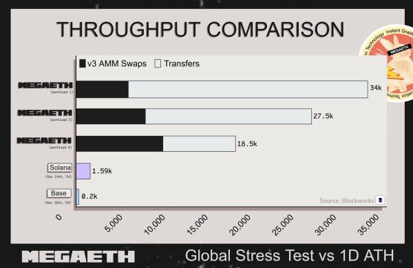 How MegaETH targets 15K&ndash;35K TPS in 7-day mainnet stress test