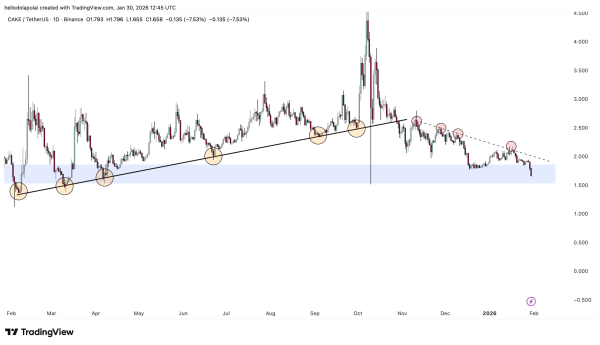 PancakeSwap: Why CAKE&rsquo;s $2.5 rally hinges on KEY demand zone