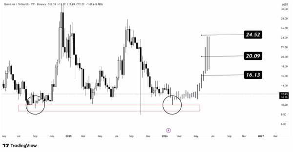 67% of Binance traders are long on Chainlink – Is LINK ready to reclaim $14.15? 67% of Binance traders are long on Chainlink – Is LINK ready to reclaim $14.15?
