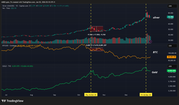 &lsquo;Silver and gold have topped&rsquo; &ndash; Is capital rotating into crypto next?