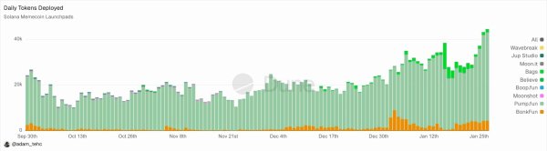 Solana processes 40% of L1 throughput amid memecoin boom &ndash; Explained