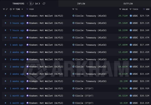 Explaining PUMP&rsquo;s 5% gain amid $148.8M exchange transfer