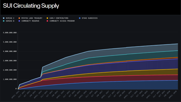 Sui&rsquo;s $500mln stablecoin rise &ndash; 2 ways treasuries are running the protocol