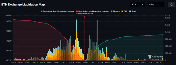 Ethereum clears THIS KEY pattern &ndash; What happens near $3,290 next?