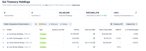 Sui&rsquo;s $500mln stablecoin rise &ndash; 2 ways treasuries are running the protocol