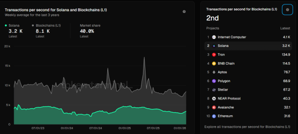 Solana processes 40% of L1 throughput amid memecoin boom &ndash; Explained