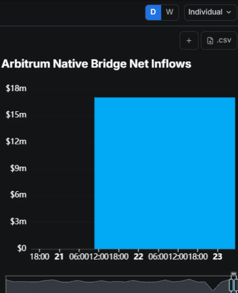 Arbitrum drops 15% &ndash; Can $17M bridge inflows spark ARB&rsquo;s rebound?