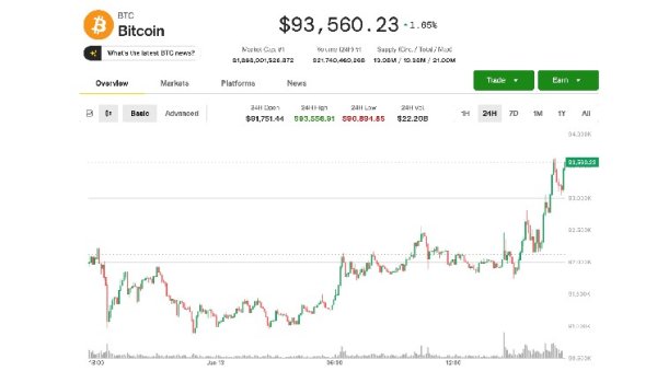 Bitcoin rises 2% to $93,500 after inflation data increased chances of further rate cuts