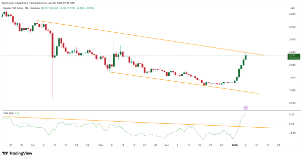 RENDER Rally Powers the AI Boom, But a 76% Drop in Buying Pressure Exposes Cracks
