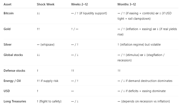 If World War 3 Fears Spike, Does Bitcoin Crash or Become Digital Gold?