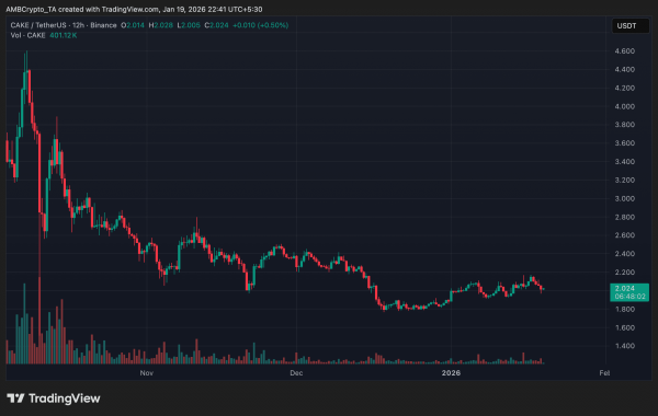 PancakeSwap tightens CAKE supply ceiling following tokenomics overhaul