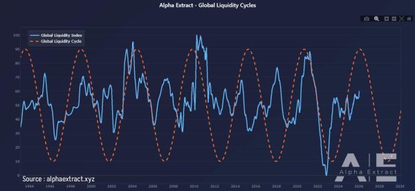 Bitcoin targets $98k &ndash; Decoding the liquidity vs. peak cycle debate