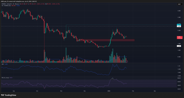 Render holds above $2 &ndash; Will bulls face one more shakeout?