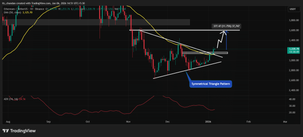 Ethereum clears THIS KEY pattern &ndash; What happens near $3,290 next?