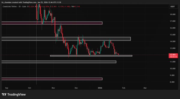 67% of Binance traders are long on Chainlink – Is LINK ready to reclaim $14.15? 67% of Binance traders are long on Chainlink – Is LINK ready to reclaim $14.15?