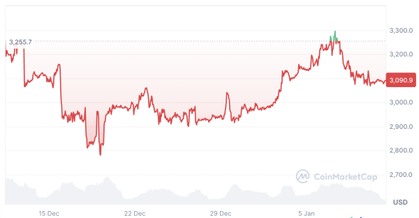 Ethereum sentiment mirrors levels seen before ‘major run’: Santiment Ethereum sentiment mirrors levels seen before ‘major run’: Santiment