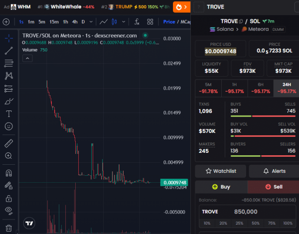 TROVE token&rsquo;s 97% wipeout: From $11.5 mln presale to rug-pull accusations