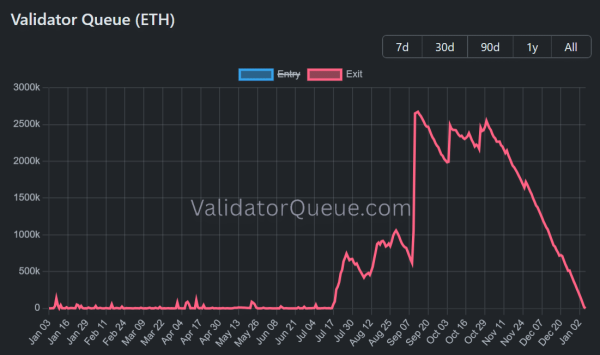 Ethereum validator exit queue drops 99% &ndash; Bullish Q1 ahead?