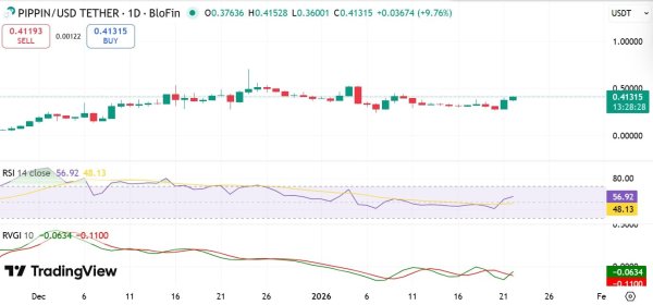 Analyzing PIPPIN&rsquo;s 27% surge: Is the $0.5 target within sight?