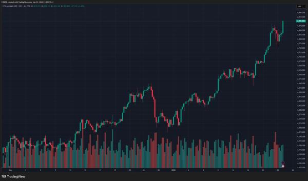 Gold Breaks Historical Record by Rising Above $4,900 &ndash; How Much Would Bitcoin Need to Reach to Catch Up?
