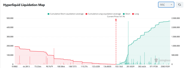 Solana network usage jumps 56% &ndash; Is $147 zone next for SOL?