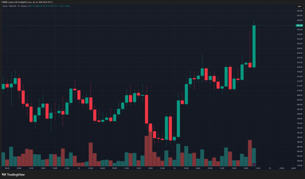 BREAKING: SEC Officially Concludes Investigation into an Altcoin &ndash; Price Surges