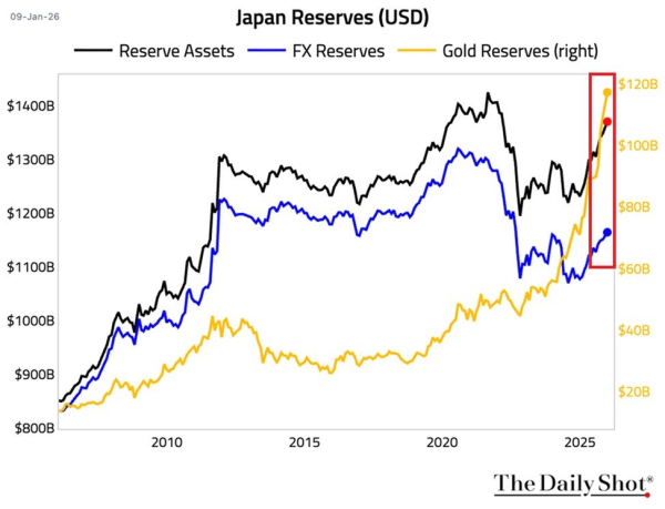 Japan&rsquo;s gold reserves jumped 60% in 2025 &ndash; Is that good or bad for Bitcoin?