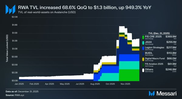 BlackRock’s BUIDL aids Avalanche tokenization value boom in Q4 BlackRock’s BUIDL aids Avalanche tokenization value boom in Q4