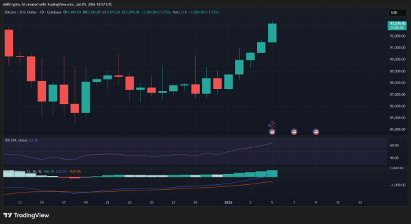 Crypto fear and greed index flips to &lsquo;neutral&rsquo; as Bitcoin reclaims $90K