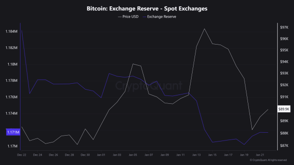 Bitcoin dips 3.8% amid EU and Greenland tensions- Is BTC at $85k &lsquo;premature&rsquo;?