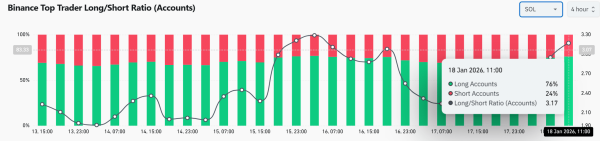 Solana network usage jumps 56% &ndash; Is $147 zone next for SOL?